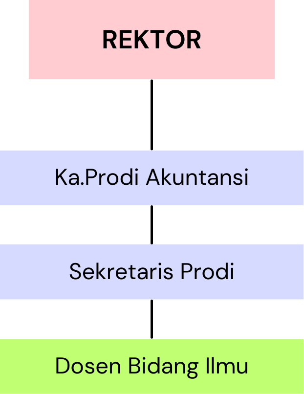 Struktur Organisasi Prodi Akuntansi